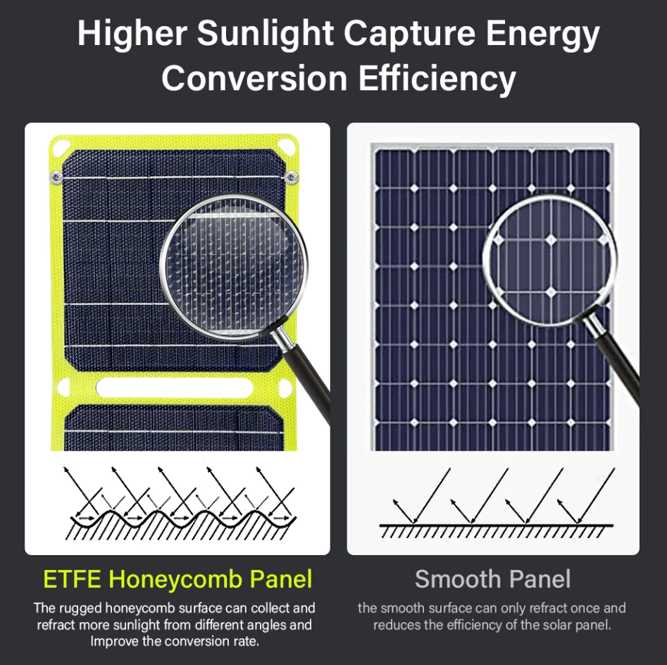 21 Watt Portable Rugged Flex Solar Panel - Avant - Garde Labs